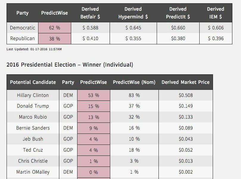 predictwise