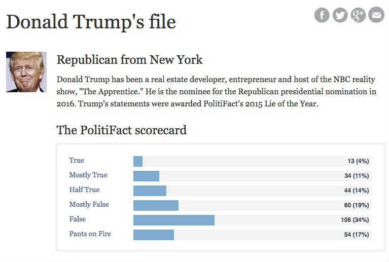 Trump gillar inte faktagranskare