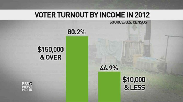 voter-turnout-by-income-2012