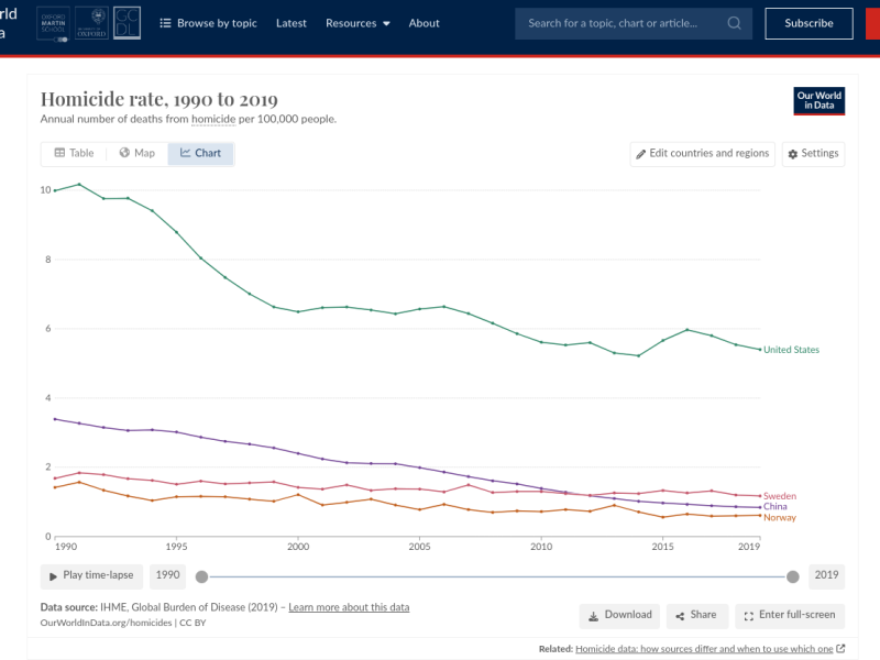 Mordstatistik USA och Sverige