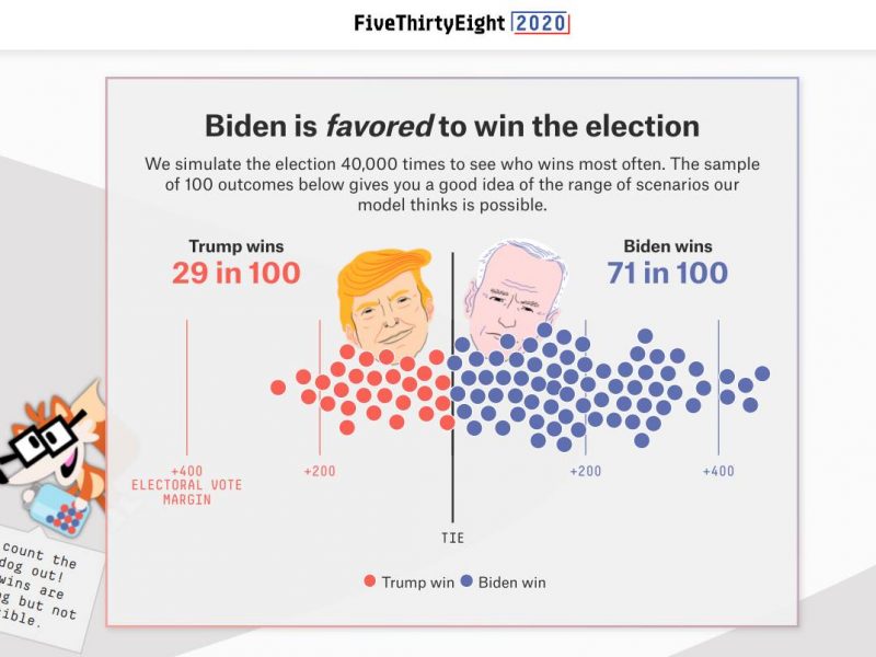 Vinnaren av presidentvalet enligt FiveThirtyEights nylanserade Forecast