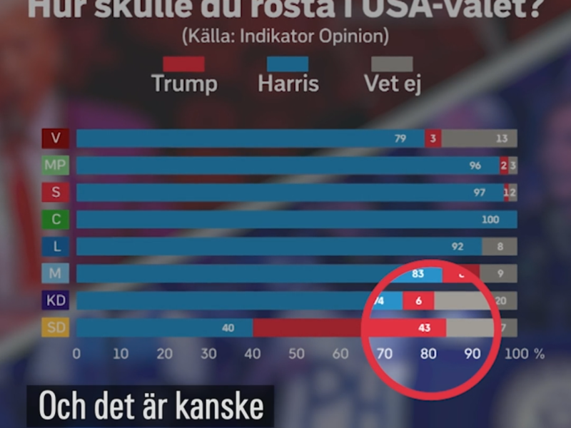 Så skulle svenskarna rösta i presidentvalet 2024